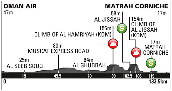 Stage 6 profile